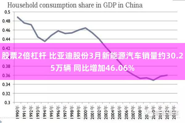 股票2倍杠杆 比亚迪股份3月新能源汽车销量约30.25万辆 同比增加46.06%